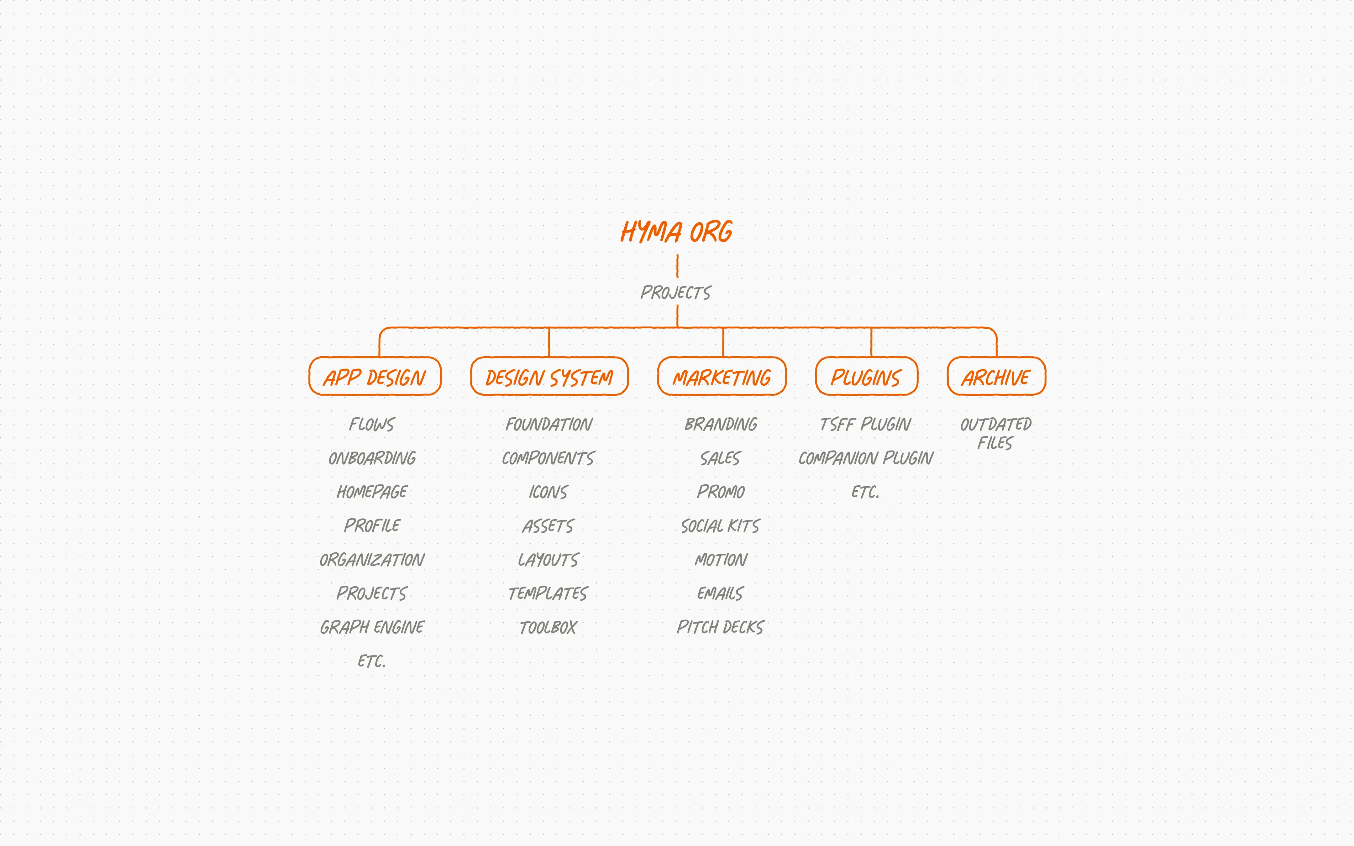 Figma file structure