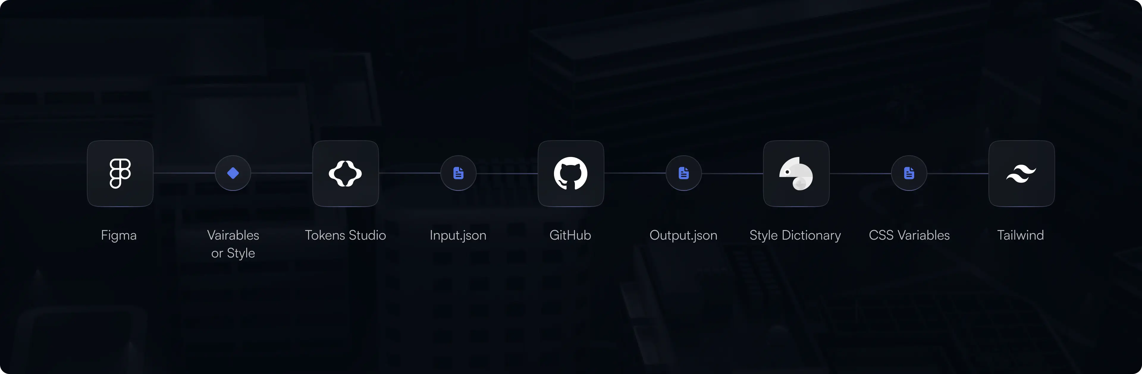 Design tokens flow